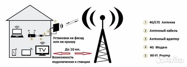 Антенна agata mimo 2х2 BOX для 3G/4G модема